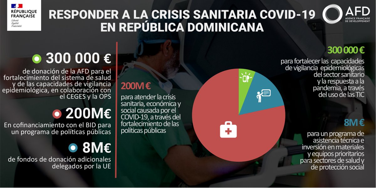 AFD_es's tweet photo. #RepúblicaDominicana Fortalecimiento del sistema de salud y las capacidades de vigilancia epidemiológica, financiamiento de un prog. de políticas públicas, de asistencia técnica… 
¿Cómo nos movilizamos en la lucha contra la pandemia #Covid_19? #SantéEnCommun #TeamEurope #AFDxUE https://t.co/iE3S6RYwy4