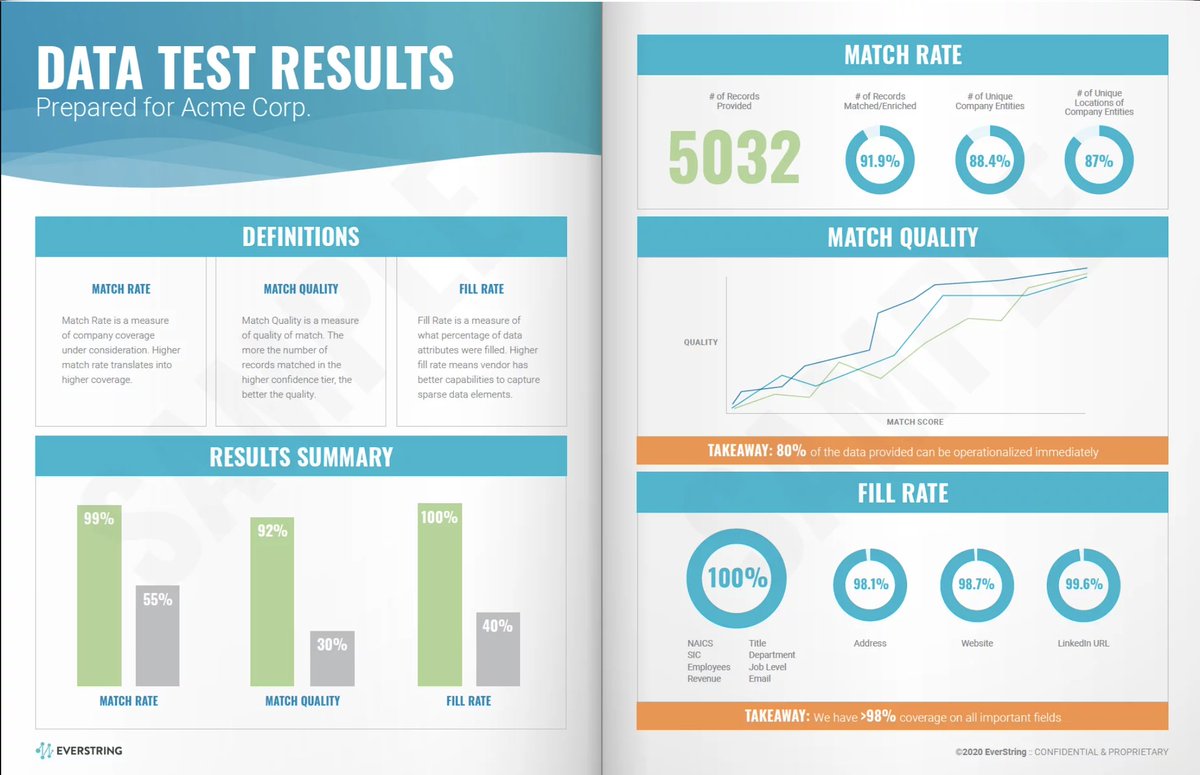 everstring's tweet image. Don't miss out on up to 10x better match, fill, and quality scores! Request a FREE #data test and see what's possible with the World's Best #B2Bdata #worldsbestdata 📊🔬 -  ow.ly/iBug50BveG4