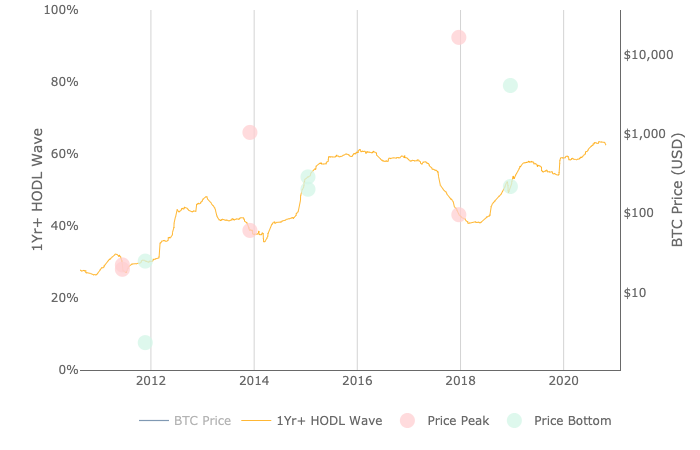 3. % of BTC supply held for > 1 yearHere's why: Shows investor confidence and conviction in BTC as a store of value that rivals gold.Current Status:  (near ATHs) DIY:  https://www.lookintobitcoin.com/charts/1-year-hodl-wave/