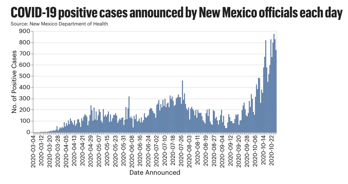 31% of New Mexico's positive Covid-19 cases have come since Oct. 1, as of Monday afternoon. 

That's 13,216 cases between Oct. 1 and Oct. 26 out of 42,586 total since March 11.
