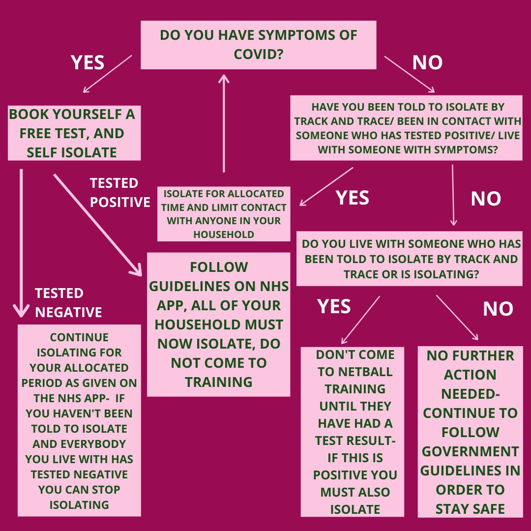 With restrictions getting tighter and covid cases rising again, it’s really important that we all follow guidelines to help stop the spread of covid!🦠

Hopefully this flow chart will help you know what to do if you have any queries about isolating or know someone else who is💓🤍