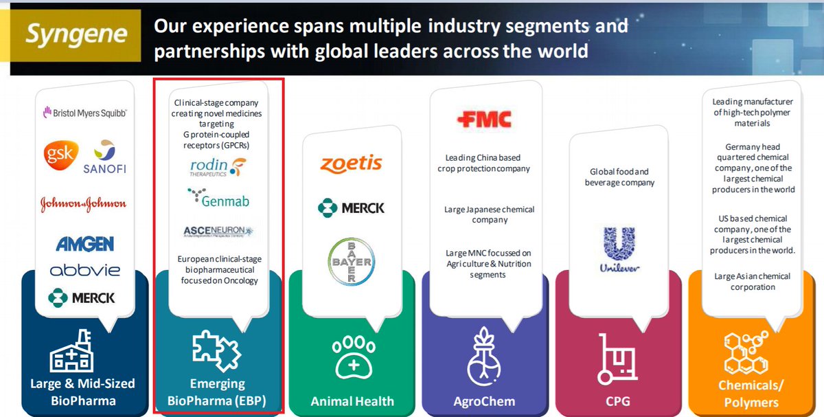 unseenvalue's tweet photo. #Syngene disclosed new #biopharma CDMO relationships in their recent presentation. Operating leverage time bomb is ticking.... @punitbansal14 @soicfinance https://t.co/hTz37Ci7Pf