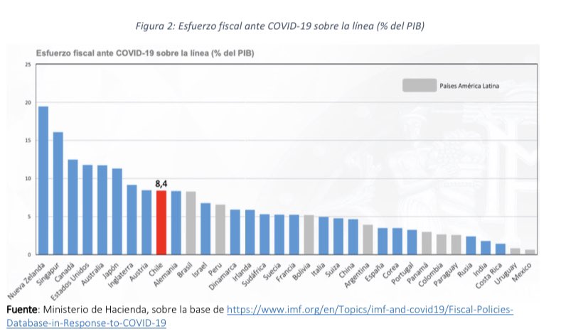 Mucho se ha dicho sobre apoyo del Estado para compensar caídas de ingresos. Algunos datos: 1- gasto en transferencias monetarias directas (bonos, IFE...), USD 5.500 millones (IFE ha llegado a más de 4/10) chilenos. 2- préstamos solidarios USD 700 millones. 2 gráficos comparativos