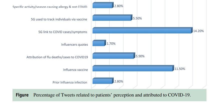 Une étude sur Twitter a montré les thèmes les plus utilisés pour nier le coronavirus par exemple. https://pubmed.ncbi.nlm.nih.gov/32805227/ 