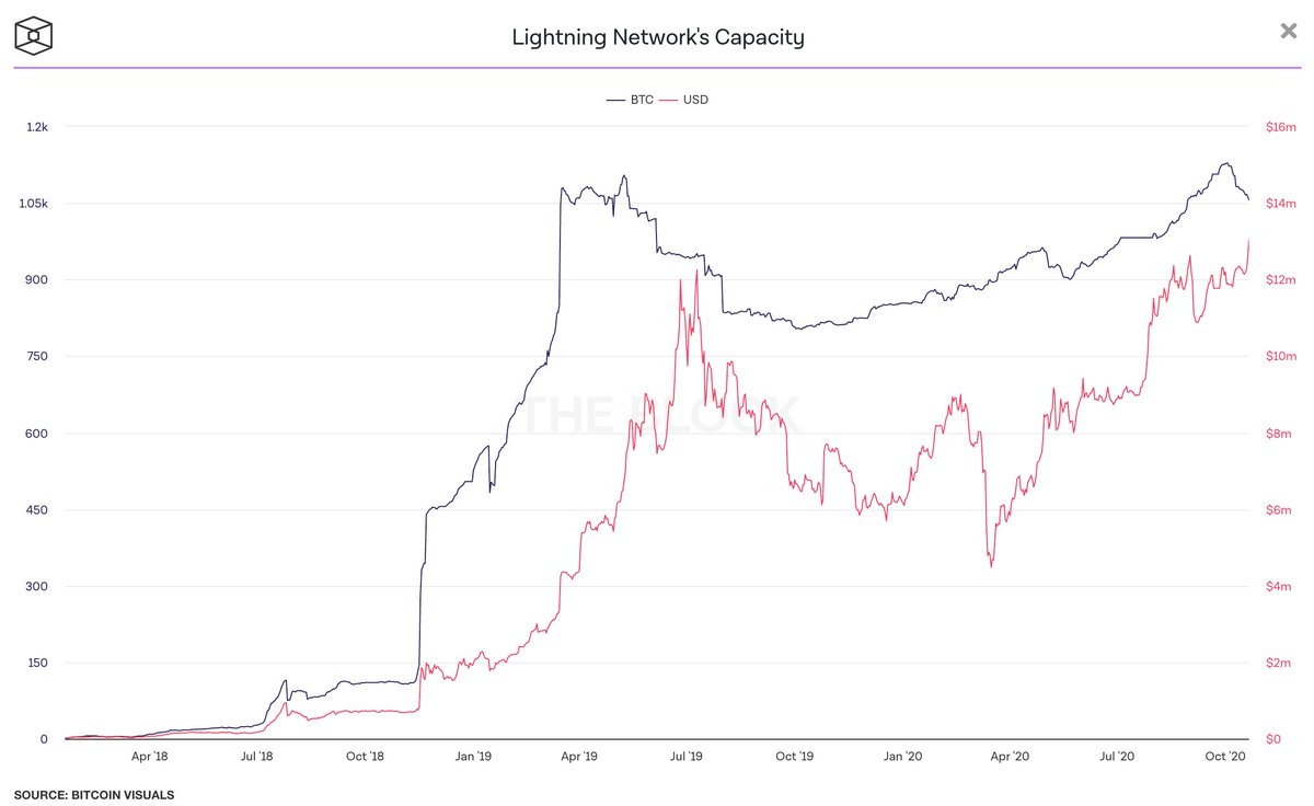 5. BTC Locked in LightningHere's why: Demonstrates Bitcoin's viability as a payment network.Current Status: Long-term promise potentially but only modest growth in recent yearsDIY:  @BitMEX  @defipulse