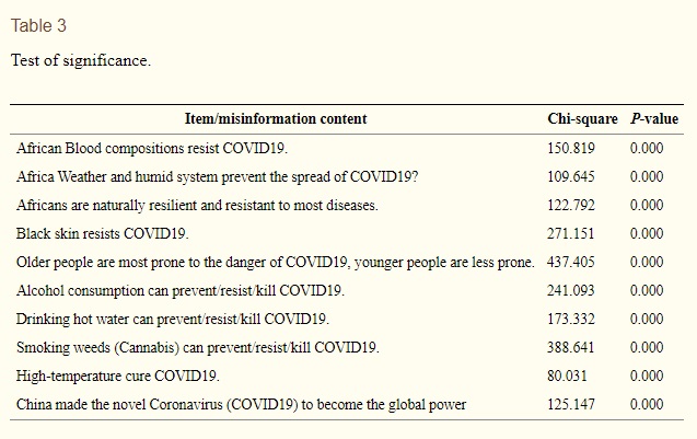 Il y a aussi eu beaucoup de désinformation sur le coronavirus en Afrique. Voici par exemple les éléments qui ont fait que les africains n& #39;ont pas tenu compte du virus, se pensant "immunisés" : https://www.ncbi.nlm.nih.gov/pmc/artic... class=