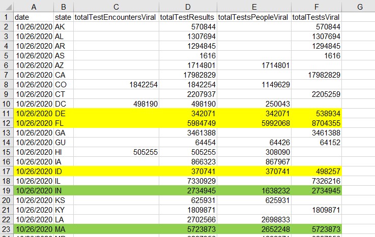 Compare the yellow highlighted states (DE, FL & ID) with the green ones (IN & MA). The “totalTestResults” field uses “totalTestsViral” (which is Specimens) for the green, but uses “totalTestsPeopleViral” (which is People) for the yellow.14/