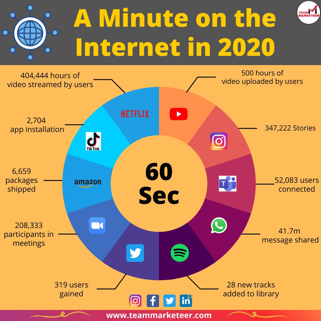 MarketeerTeam's tweet photo. A lot can happen in a minute.!⌚ And even more happened on the internet every minute in 2020.!🤩🔥
#SocialMedia #socialmediamarketing #Netflix #Amazon #Zoom #Twitter #MicrosoftTeams #Instagram #whatsappweb #Growth #GrowthMindset #viralstrategy #CommunityEngagement #teamMarketeer https://t.co/RtCUdHKzZz