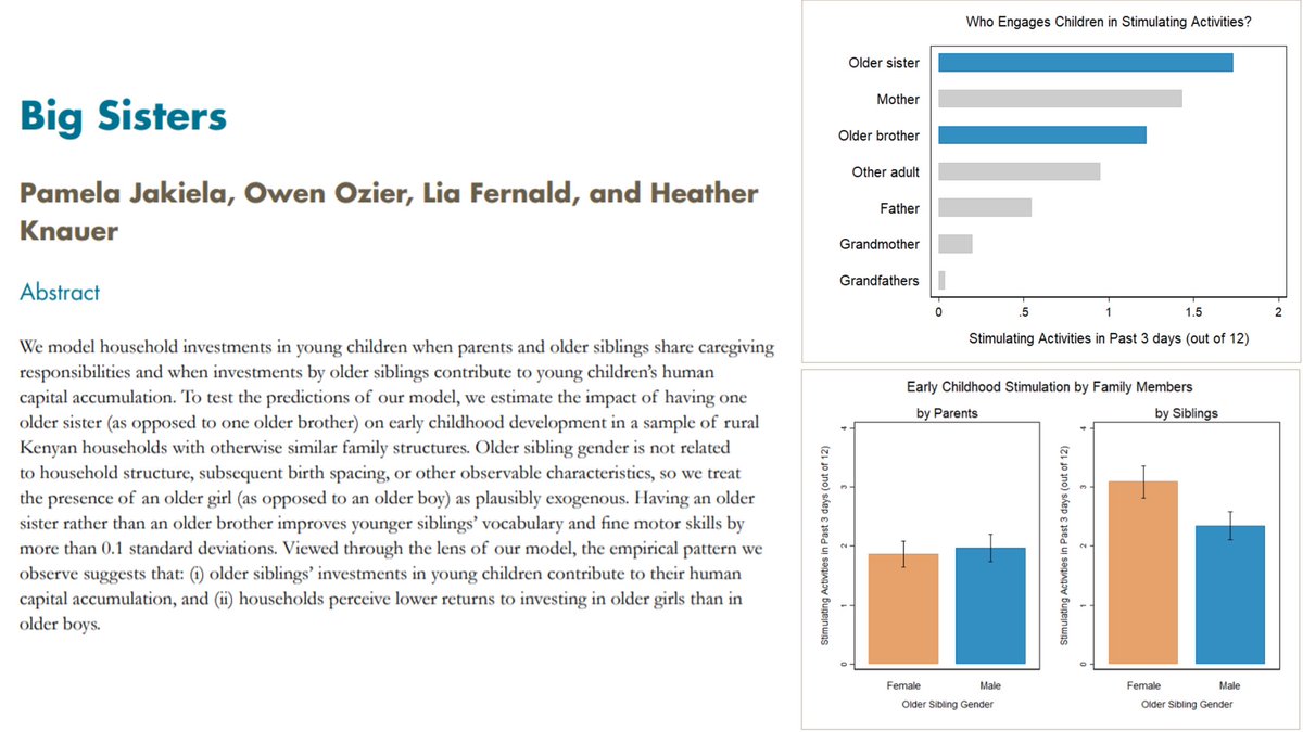 DaveEvansPhD's tweet photo. Older sisters boost their younger siblings' vocabulary and motor skills. 

New evidence from Kenya in "Big Sisters" by @PJakiela, @OwenOzier, @LiaFernald, &amp; Knauer

Paper: https://t.co/zjqNjlC3z5

Summary blog post: https://t.co/3AqmlZ3ZnI https://t.co/IpOIQFUdfT