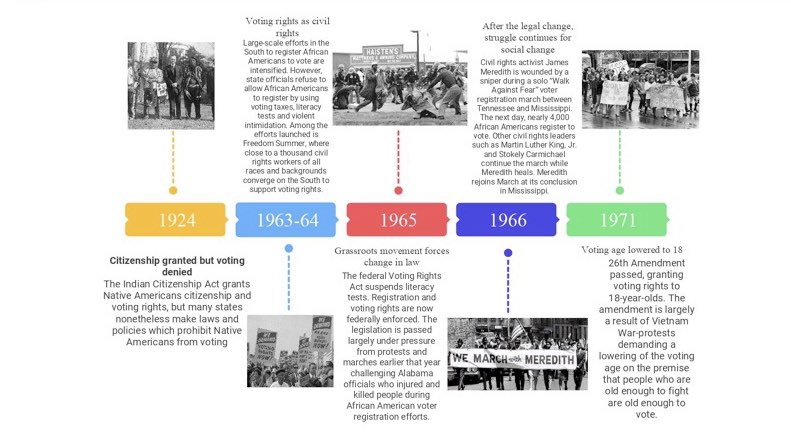 SAACBU's tweet photo. With Election Day only a week away, take a look at a timeline of key events involving voting rights. #BUvotes #PLVotes #PatriotSAAC https://t.co/97186ghO4T