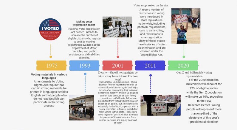 SAACBU's tweet photo. With Election Day only a week away, take a look at a timeline of key events involving voting rights. #BUvotes #PLVotes #PatriotSAAC https://t.co/97186ghO4T