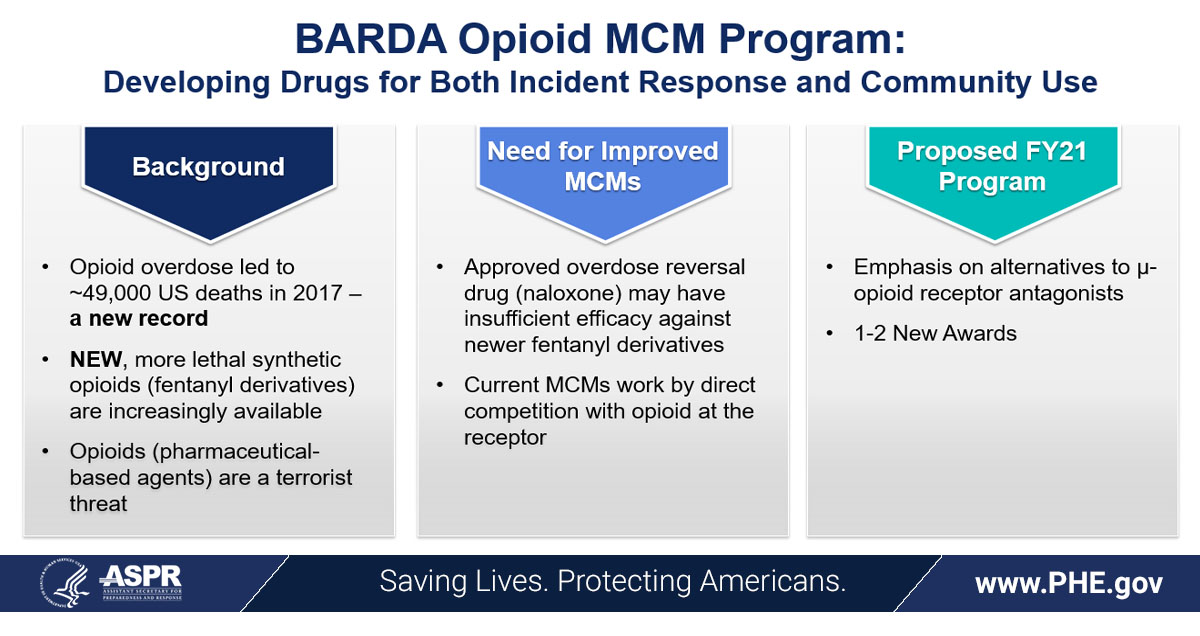 HHS_ASPR's tweet photo. We know that when disaster strikes, opioid use disorder tends to increase. @BARDA is supporting the development of Nalmefene, a fast-acting, long-lasting drug that could be used to treat opioid overdose & we are expanding our portfolio in 2021. #AskTheASPR https://t.co/jowVjiY297