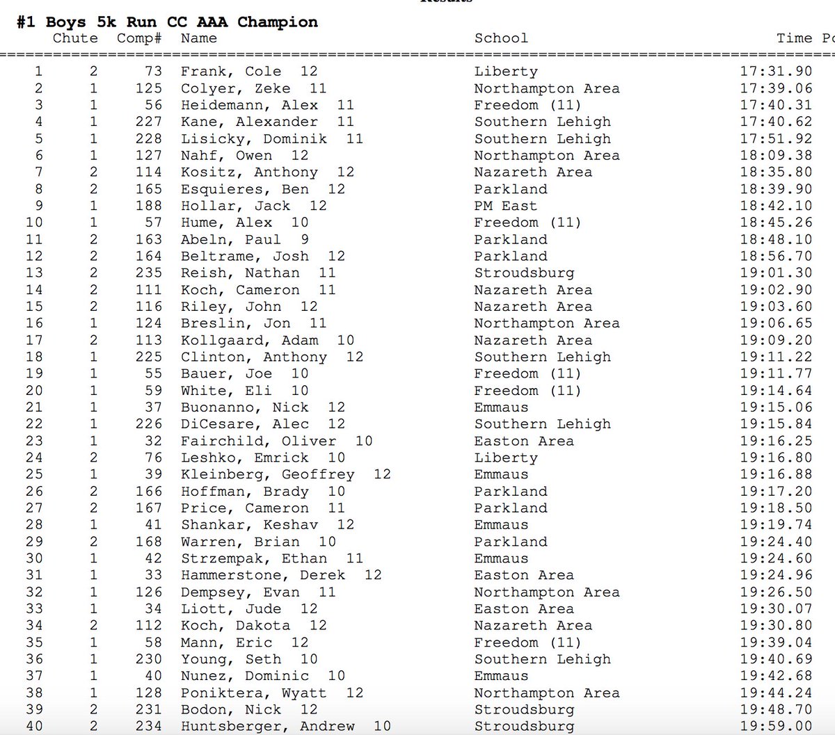 District 11 AAA Boys: Officially a 17:31 for Cole Frank for the win on a tough Blue Mtn. Ski Resort course.

Looks like it's those top 5 individuals that will qualify to states. #District11Champs