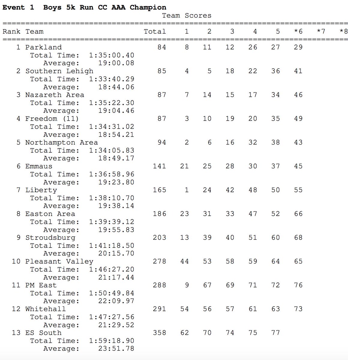 PennTrackXC's tweet photo. It's a close one for the District 11 AAA boys team title!

Parkland scores 84 points to win the district title &amp; grab the lone state qualifying spot! That's just 1 point ahead of 2nd place Southern Lehigh (85).

Nazareth (87) is third and Freedom (87) is fourth! #District11Champs https://t.co/47pfqskxXC