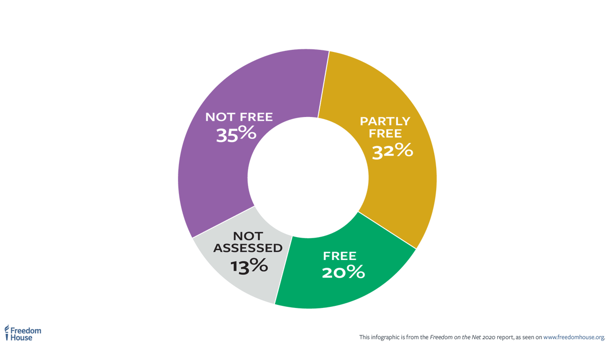 freedomonthenet's tweet photo. More than a 1/3 of the world's internet users live in countries that #FreedomOnTheNet ranks "Not Free" for internet freedom. https://t.co/zB7xdGRDSE https://t.co/qY5rivZUiM