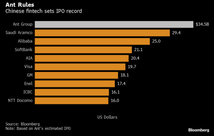 MAudeban's tweet photo. Ant Group sera l'IPO la plus importante JAMAIS réalisée !
Nb: 3 sociétés chinoises ds le Top 5 historique ... @business https://t.co/MkipvlqrI7