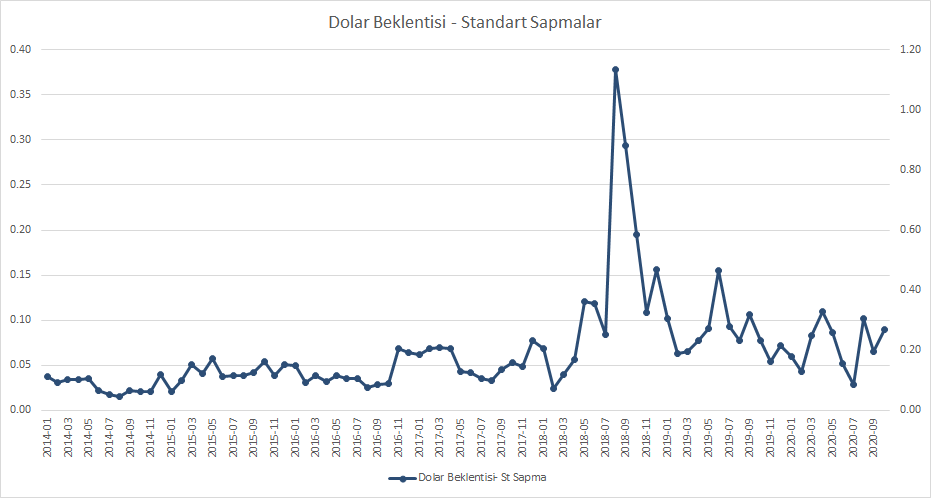 Son olarak, bu belirsizliğin beklentileri nasıl bir hale getirdiği de önemli. Grafiklere göre dolar beklentileri ortalamada ay sonu seviyelerini yakalasa da, belirsizlik dönemlerinde beklenti sapmaları artıyor. Bu beklenti aralığının çok arttığı anlamına geliyor.