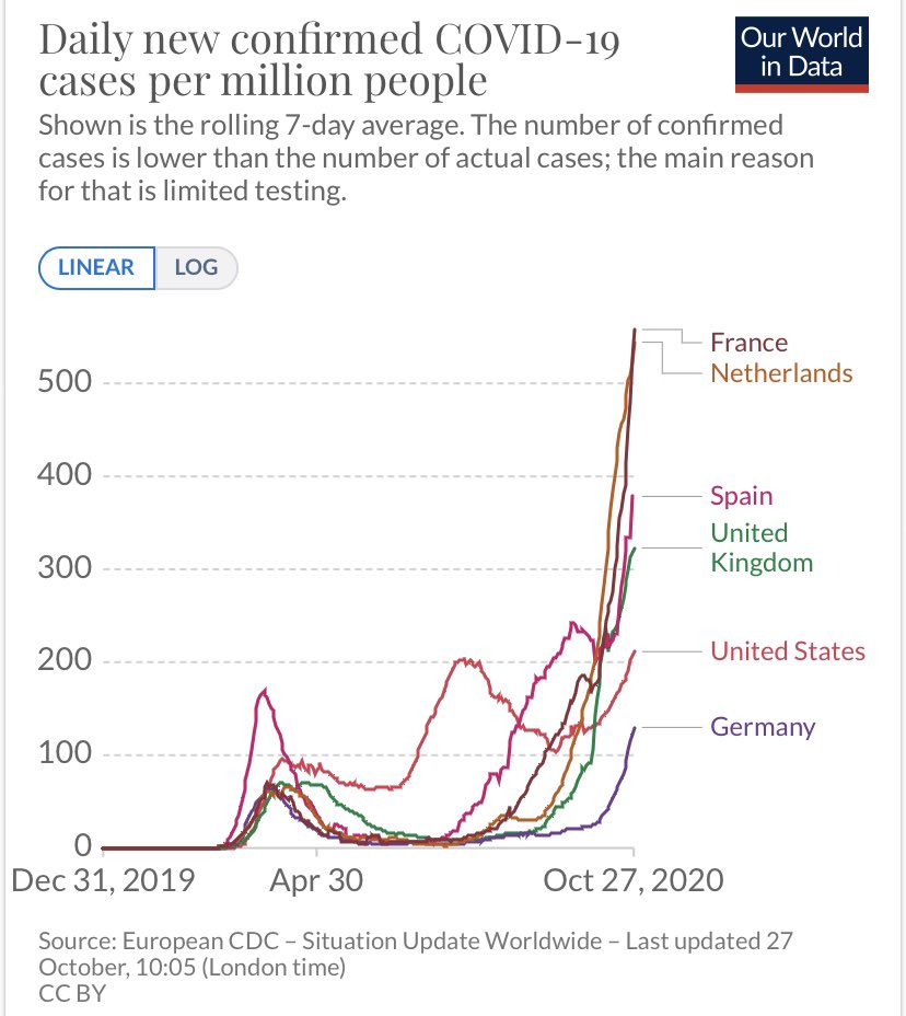 stephanie_auer's tweet photo. @DouthatNYT Here is the full graph. It's daily new cases per million people. https://t.co/jDhrc3Ggxv