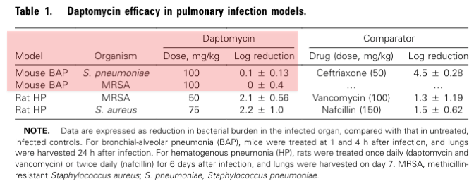 2/First let's establish that daptomycin (bactericidal against gram positives) lacks efficacy in treating lung infections.  In this study with mouse lungs, daptomycin didn't reliably kill strep pneumo or MRSA, even at high doses of the drug. https://pubmed.ncbi.nlm.nih.gov/15898002/ 