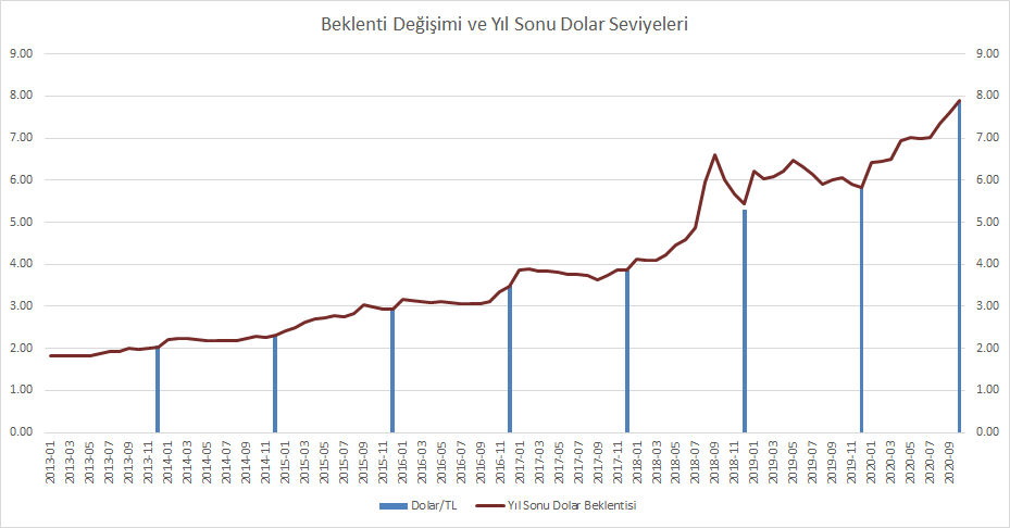 Beklenti buradaki anlamıyla sadece aylık değil, aynı zamanda bütün bir yılı kapsayan da bir süreç. Merkez'in beklenti anketlerine göre yıl sonunda doların kaç olacağına dair beklentiler gerçekleşen seviyelerden 2017 yılında beri oldukça uzak. Yahut yıl içinde oldukça değişken.