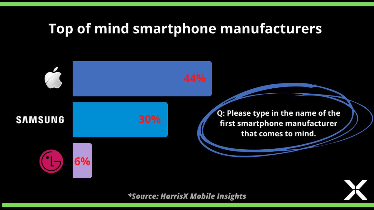 HarrisXdata's tweet image. When you think #smartphone, what brand comes to mind? According to data from our #MobileInsights tracker, the undisputed top of mind brand in the US, when it comes to smartphones, is @Apple, followed by @Samsung and @LG.