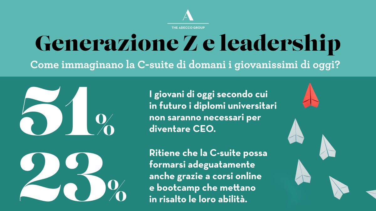 AdeccoGroupITA's tweet photo. Secondo la nostra ultima ricerca #CtheFuture, il 51% degli #Zers, ovvero i nati tra il 1995 e il 2005, ritiene che nel 2050 i diplomi universitari non saranno necessari per diventare #CEO. Scoprite tutti altri dati del report nostro sito: https://t.co/hTXt6hPRPb https://t.co/C1Rh0VwMea