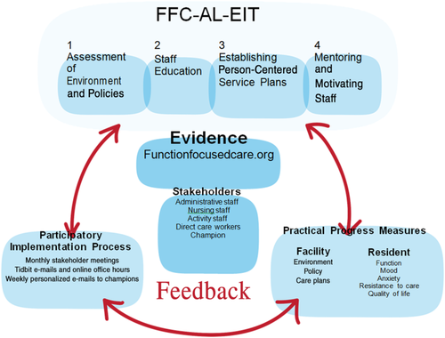 AGSJournal's tweet photo. The study provides some support for implementing a function focused care approach to care in assisted living settings in terms of improving psychosocial outcomes of residents and care interactions between staff and residents. #geriatrics https://t.co/lpOjXFeIQ1 https://t.co/0lvrUAmc3t