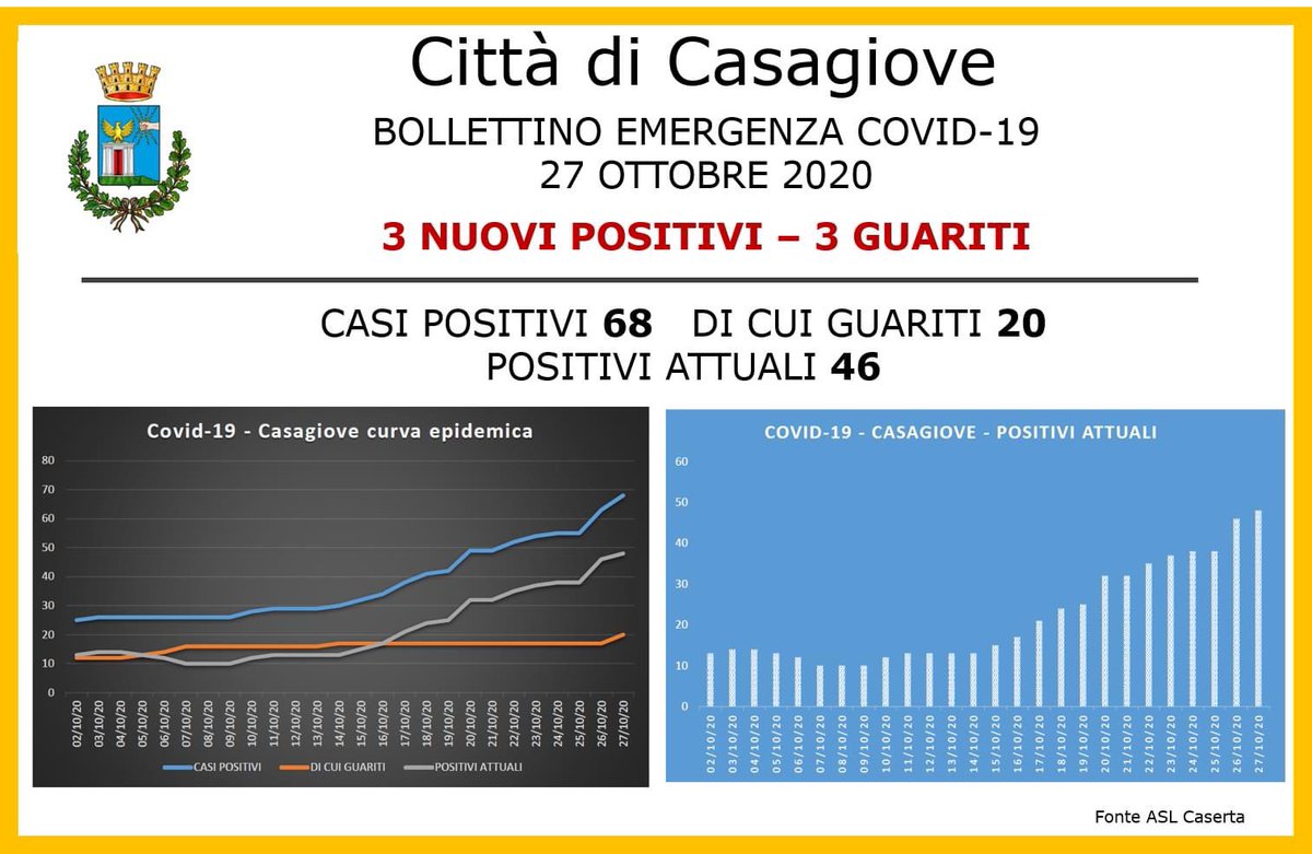 VozzaSindaco's tweet photo. Bollettino odierno dei casi di coronavirus a Casagiove #casagiovesalute https://t.co/oDvekRhrMl