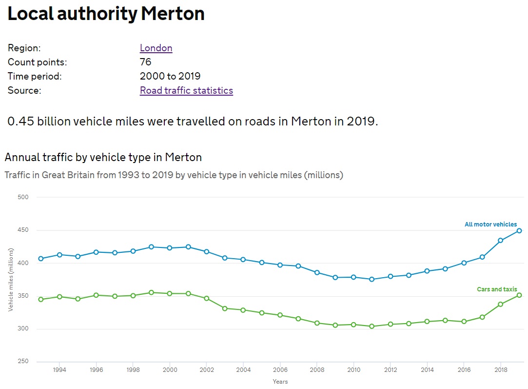 24/ Between 2011 and 2019, the number of miles driven on Merton's roads have increased by 74,000,000.Seventy-four million miles.
