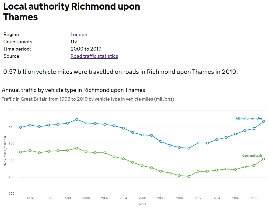 27/ Between 2008 and 2019, the number of miles driven on Richmond Upon Thames' roads have increased by 80,000,000.Eighty million miles.