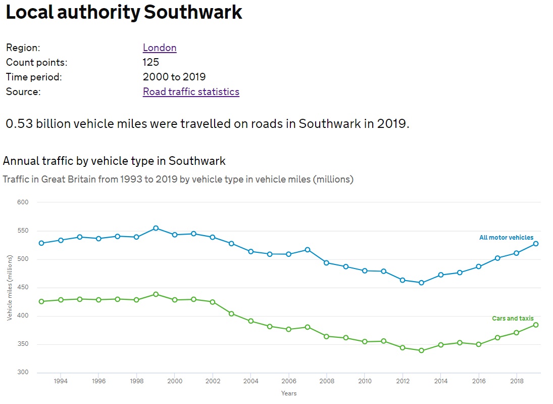 28/ Between 2013 and 2019, the number of miles driven on Southwark's roads have increased by 69,000,000.Sixty-nine million miles.