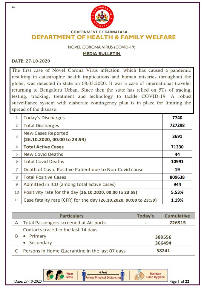 Karnataka Health Department (@dhfwka) on Twitter photo Today's Media Bulletin 27/10/2020.
Please click on the link below to view bulletin.
<a href="/PMOIndia/">PMO India</a> <a href="/narendramodi/">Narendra Modi</a> <a href="/CMofKarnataka/">CM of Karnataka</a> <a href="/UNICEFIndia/">UNICEF India</a> <a href="/UNDP_India/">UNDP India</a> <a href="/WHOSEARO/">World Health Organization South-East Asia</a> <a href="/MoHFW_INDIA/">Ministry of Health</a> <a href="/MVenkaiahNaidu/">M Venkaiah Naidu</a> <a href="/drharshvardhan/">Dr Harsh Vardhan</a> <a href="/BSYBJP/">B.S.Yediyurappa</a> <a href="/DVSadanandGowda/">Sadananda Gowda</a> <a href="/PCMohanMP/">P C Mohan</a> <a href="/Tejasvi_Surya/">Tejasvi Surya</a>
drive.google.com/file/d/17iDbqp… Today's Media Bulletin 27/10/2020.
Please click on the link below to view bulletin.
<a href="/PMOIndia/">PMO India</a> <a href="/narendramodi/">Narendra Modi</a> <a href="/CMofKarnataka/">CM of Karnataka</a> <a href="/UNICEFIndia/">UNICEF India</a> <a href="/UNDP_India/">UNDP India</a> <a href="/WHOSEARO/">World Health Organization South-East Asia</a> <a href="/MoHFW_INDIA/">Ministry of Health</a> <a href="/MVenkaiahNaidu/">M Venkaiah Naidu</a> <a href="/drharshvardhan/">Dr Harsh Vardhan</a> <a href="/BSYBJP/">B.S.Yediyurappa</a> <a href="/DVSadanandGowda/">Sadananda Gowda</a> <a href="/PCMohanMP/">P C Mohan</a> <a href="/Tejasvi_Surya/">Tejasvi Surya</a>
drive.google.com/file/d/17iDbqp…