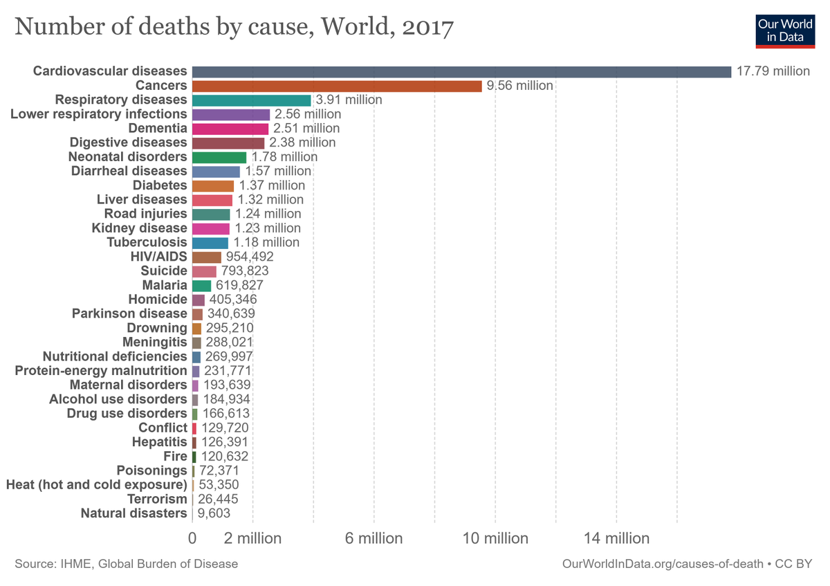 France2bFree's tweet photo. Mettons ce #covid19 en perspective: au 27/10/2020, il y a 1161422 décès à déplorer. https://t.co/eOn6z2vKiZ Comparez cela à d'autres causes de décès où personne ne fait le moindre bruit, donne un putain de damn ou verrouille le monde pour le combattre. #Frexit #FReexit https://t.co/2hXEIxfATA