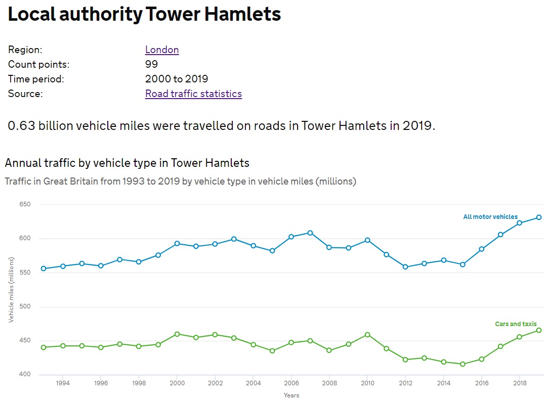 30/ Between 2012 and 2019, the number of miles driven on Tower Hamlets' roads have increased by 73,000,000.Seventy-three million miles.