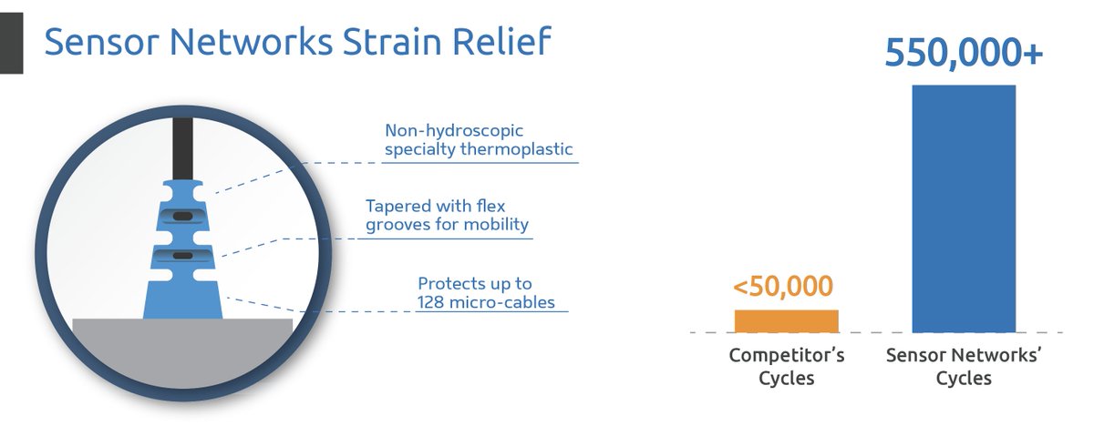 SensorNetworks_'s tweet photo. To ensure maximum life of the PAUT transducer we engineered our own custom strain relief. Before being pulled from testing, our strain relief reached 583,000 severe (+\- 90°) bending cycles and counting without failure! Other strain reliefs failed before 50,000 severe cycles. https://t.co/16nlcjjXAN