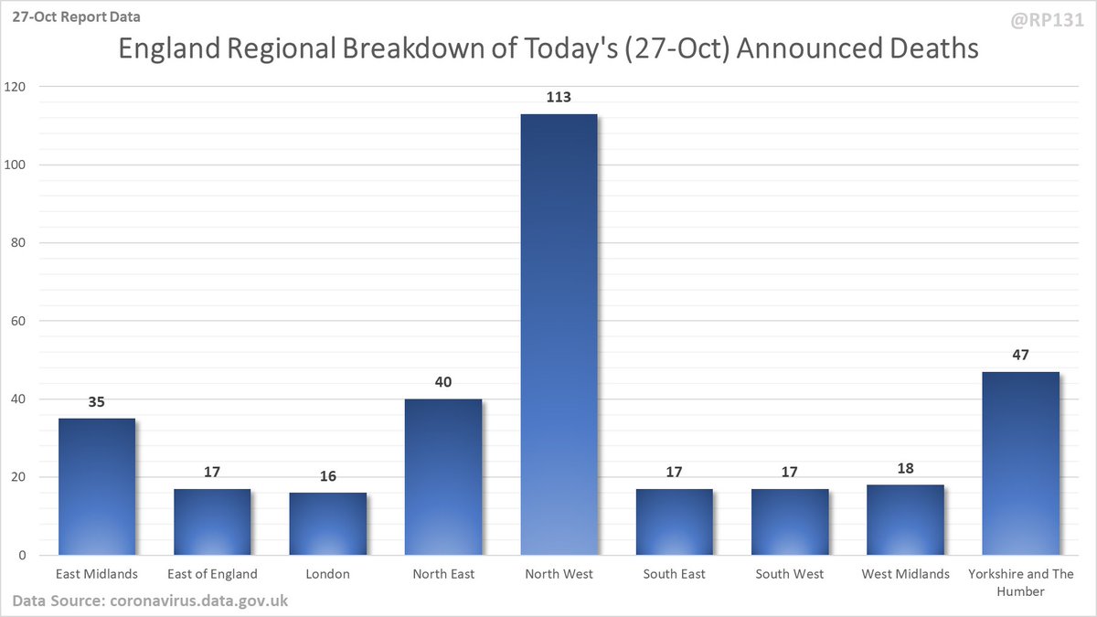 Breakdown of today's newly reported England deaths by region. Note that this data (320) doesn't always quite add up to the total England number they announce (322) possibly due to data merging issues. However I still think it's useful to see the general distribution.