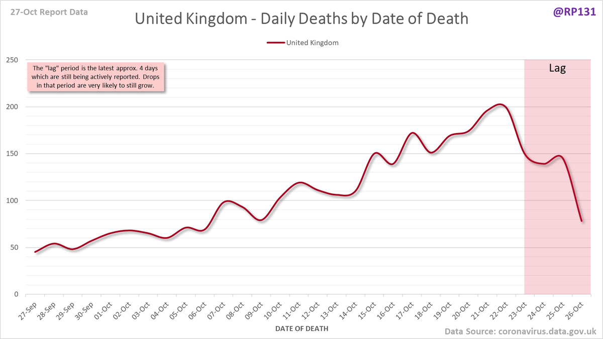 Date of Death charts for UK, UK nations and England regions.