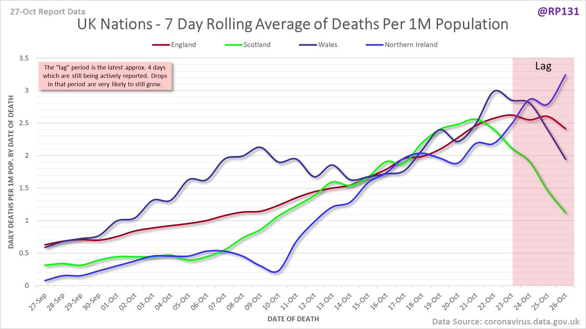 Possibly easier to interpret, date of death charts for UK nations and England regions drawn with 7 day rolling averages of deaths per 1M population.