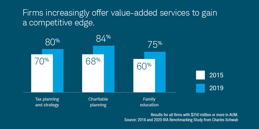 TimRineCS's tweet photo. Are you staying on top of clients’ evolving desire for in-depth and specialized
services? Pressure-test your strategy using results from Schwab’s RIA Benchmarking
Study. https://t.co/hCjOZRV9dr #RIABenchmarking https://t.co/flWe7hXBo2