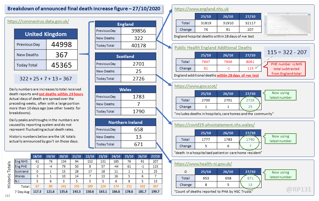 Dashboard for 27-Oct to explain where the  #covid19uk total death increase figure of 367 actually comes from. The PHE dataset merge resulted in a net of 115 additional deaths today. This moves the 7 day rolling average up by 18 to 199.7.