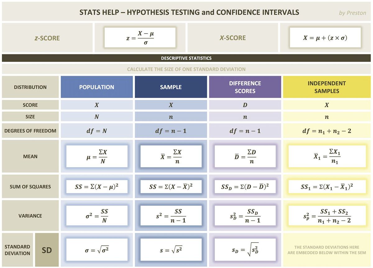 OpenAcademics's tweet image. Learning/teaching statistics? Here&apos;s a cheat sheet that might be useful. Please share🙌 #AcademicTwitter #phdchat #Statistics 

(the images can be accessed here: bit.ly/34viMb8)