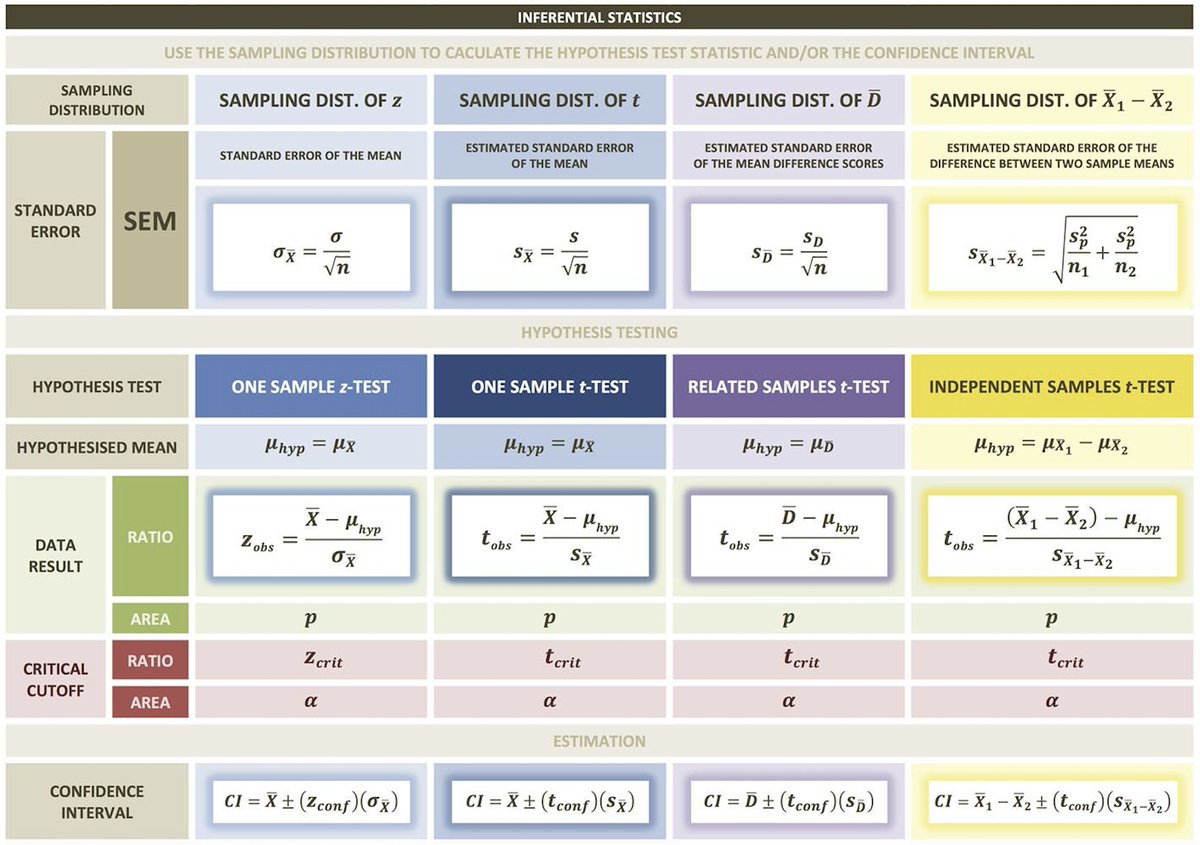 OpenAcademics's tweet image. Learning/teaching statistics? Here&apos;s a cheat sheet that might be useful. Please share🙌 #AcademicTwitter #phdchat #Statistics 

(the images can be accessed here: bit.ly/34viMb8)