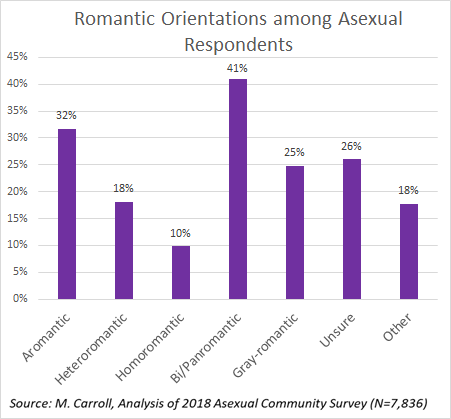 A bar graph of romantic orientations among asexual respondents, sourced from the 2018 Asexual Community Survey (N=7,836). 32% are aromantic, 18% heteroromantic, 10% homoromantic, 41% bi or panromantic, 25% gray-romantic, 26% unsure, and 18% other. 