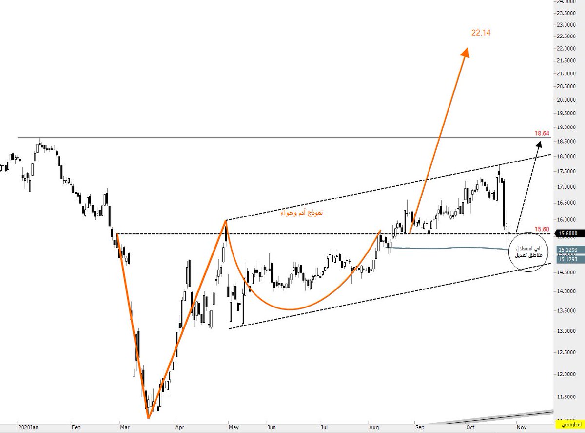 تحديث سبكيم 
السهم تم استغلاله مع النزول 
لو تلاحظون السهم يحاول يتماسك فوق خط العنق واغلق على نقطة الدعم 15.60
منطقه الدائره تعتبر مناطق استغلال وتعديل 
لازال الهدف قائم وسيتم متابعته 
داخل القناه هذي واصل ولا خوف