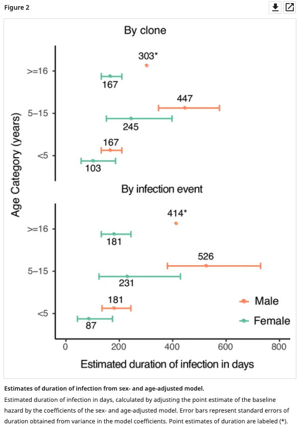 We also estimated duration of infection using an age- and sex-adjusted model and found that school-aged males were estimated to have the longest infections overall (7/N)