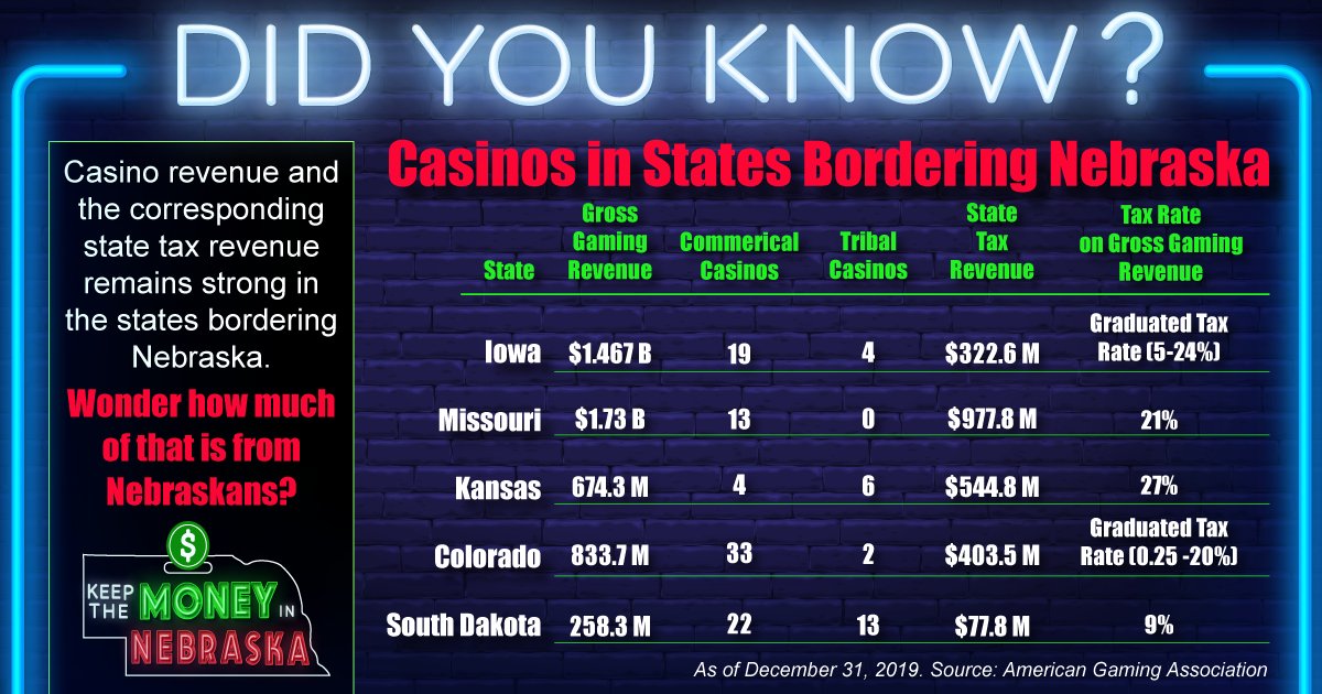 The revenue the bordering states are making from casino gaming is staggering. How much of that is coming from Nebraskans? Let's vote to Keep the Money in Nebraska! Vote FOR all three measures: 429-430-431!
keepthemoneyinneb.com

#voteforall3