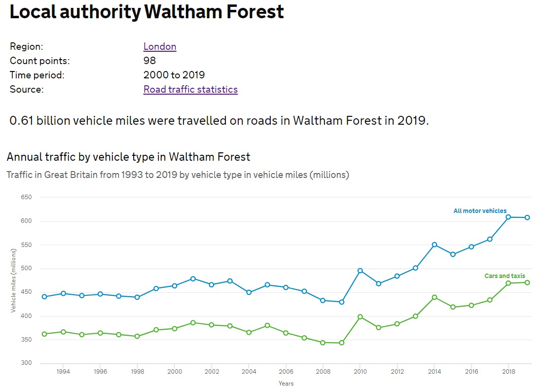 31/ Between 2009 and 2019, the number of miles driven on Waltham Forest's roads have increased by 178,000,000.One hundred and seventy-eight million miles.