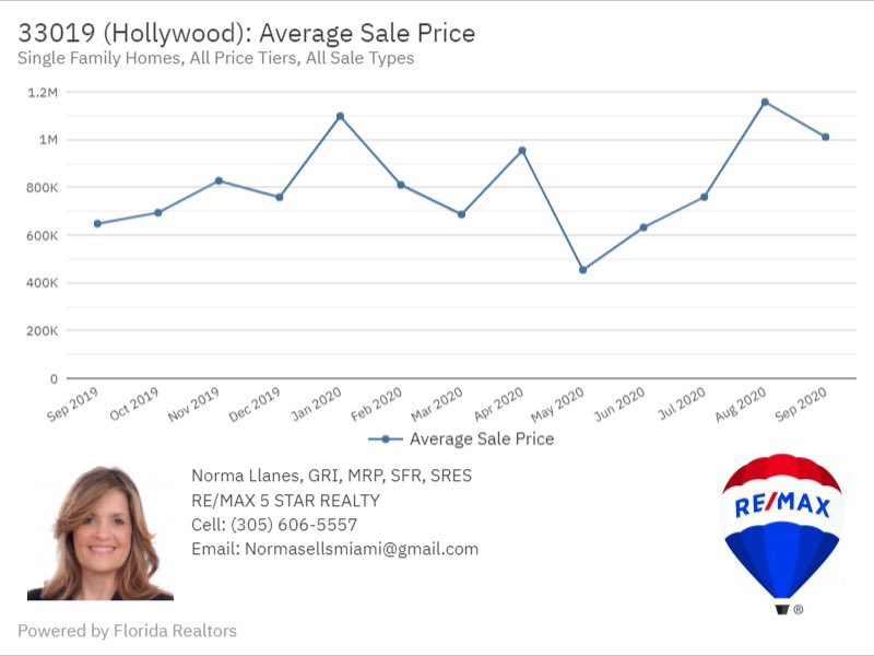 Norma_Llanes's tweet image. 📈My clients often want to know data on neighborhoods and what
better way to display data than through a graph! Are you interested in receiving one? Let’s customize one for you! #homebuyer #homeseller #navigatingrealestate #bilingualrealtor #realestateexperience #5atarservice
