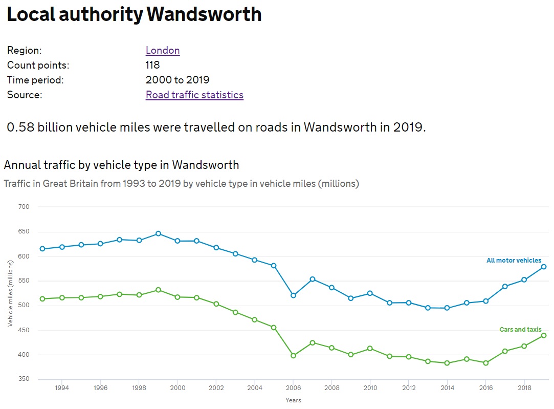 32/ Between 2014 and 2019, the number of miles driven on Wandsworth's roads have increased by 84,000,000.Eighty-four million miles.