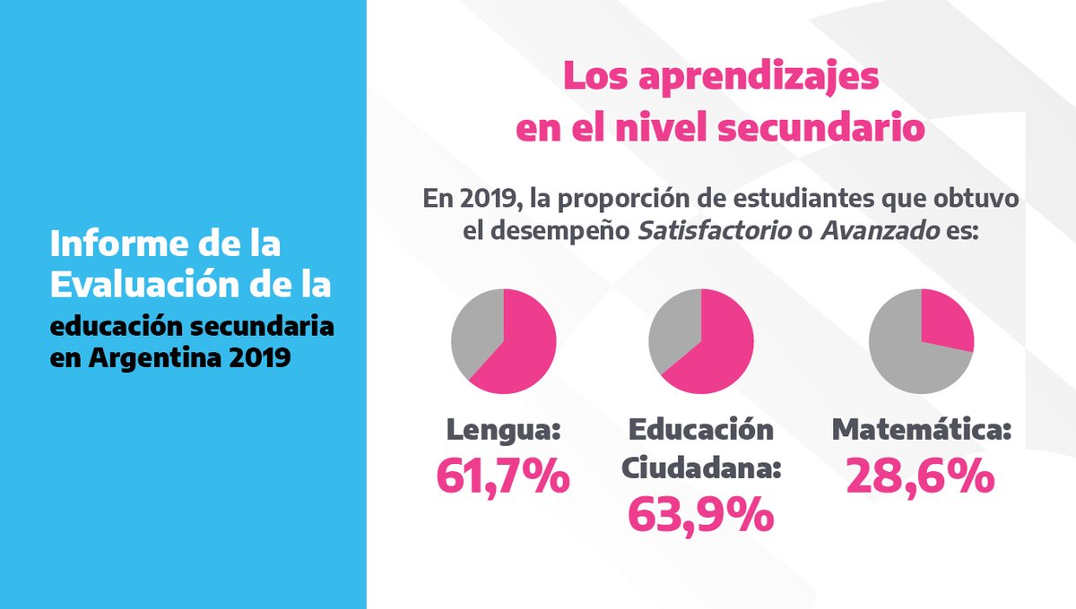 EvaluaeInfoAR's tweet photo. Nuestro último informe es sobre la educación secundaria y contiene datos sobre desempeños de las y los estudiantes. Encontrarán además información e indicadores sobre las condiciones, recursos y las trayectorias educativas de las y los jóvenes https://t.co/MuWFuyAgCR https://t.co/DRCP98t739